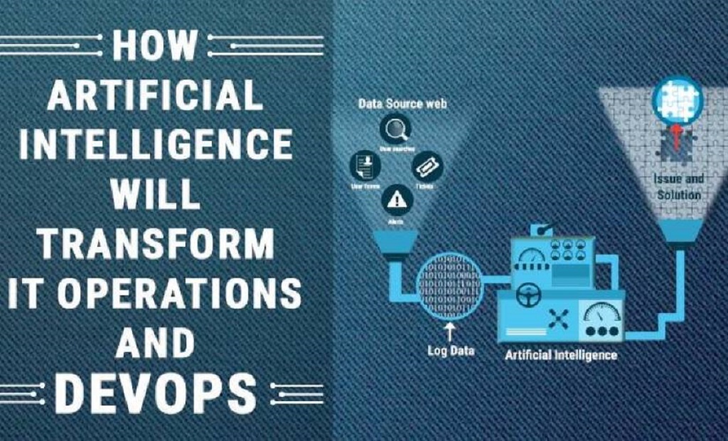 Artificial Intelligence for IT operations helps DevOps